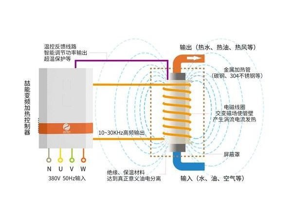 電磁加熱器與紅外線加熱相比哪種更好？